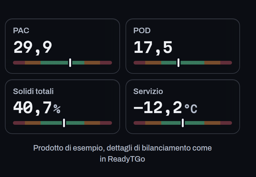 Valori di bilanciamento di un prodotto di esempio in ReadyTGo: PAC 29,9, POD 17,5, solidi totali 40,7%, temperatura di servizio −12,2 °C.
