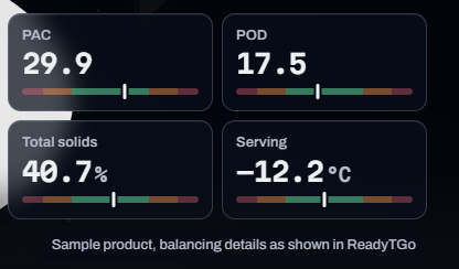 Balancing readouts of a sample product in ReadyTGo: PAC 29.9, POD 17.5, total solids 40.7%, serving temperature −12.2 °C.